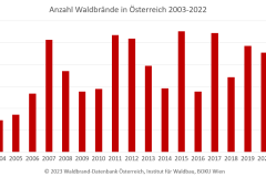 4_230112_anzahl_03bis22